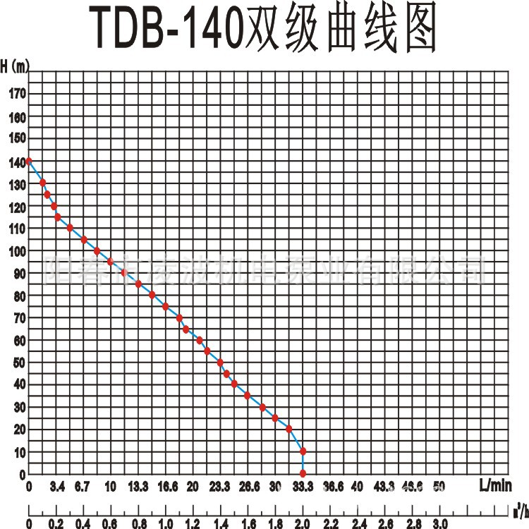 15TDB-140  1.1KW雙級曲線圖